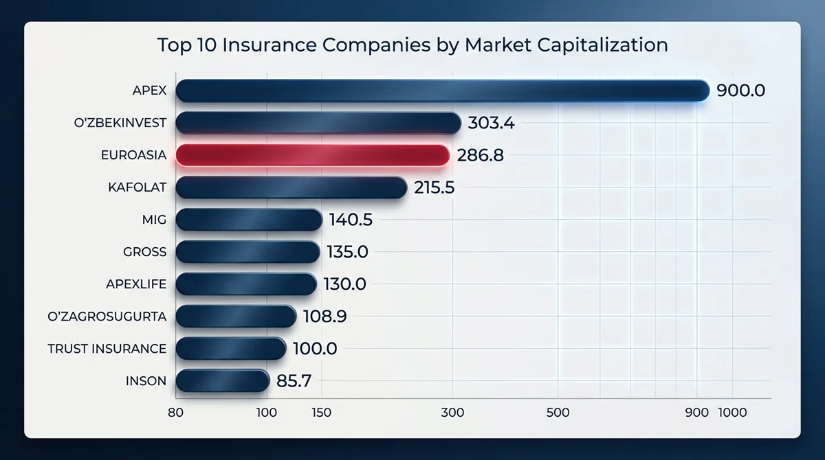 Insurance: Top 3 in Uzbekistan
